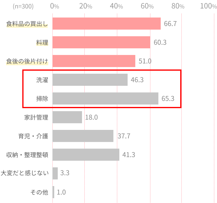 大変に感じる家事アンケート