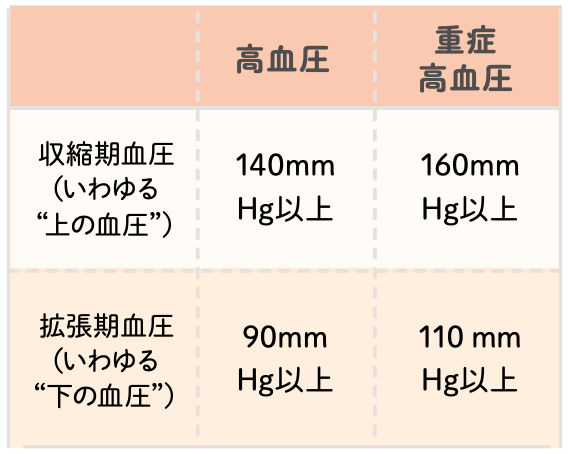 妊娠高血圧症候群