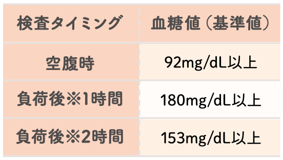 妊娠糖尿病